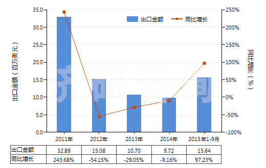 2011-2015年9月中國(guó)聚氯乙烯糊樹脂(純指未摻其他物質(zhì))(HS39041010)出口總額及增速統(tǒng)計(jì) 2011-2015年9月中國(guó)聚氯乙烯糊樹脂(純指未摻其他物質(zhì))(HS39041010)出口總額及增速統(tǒng)計(jì)